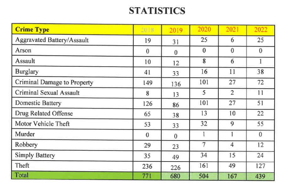 2022 Crime Stats